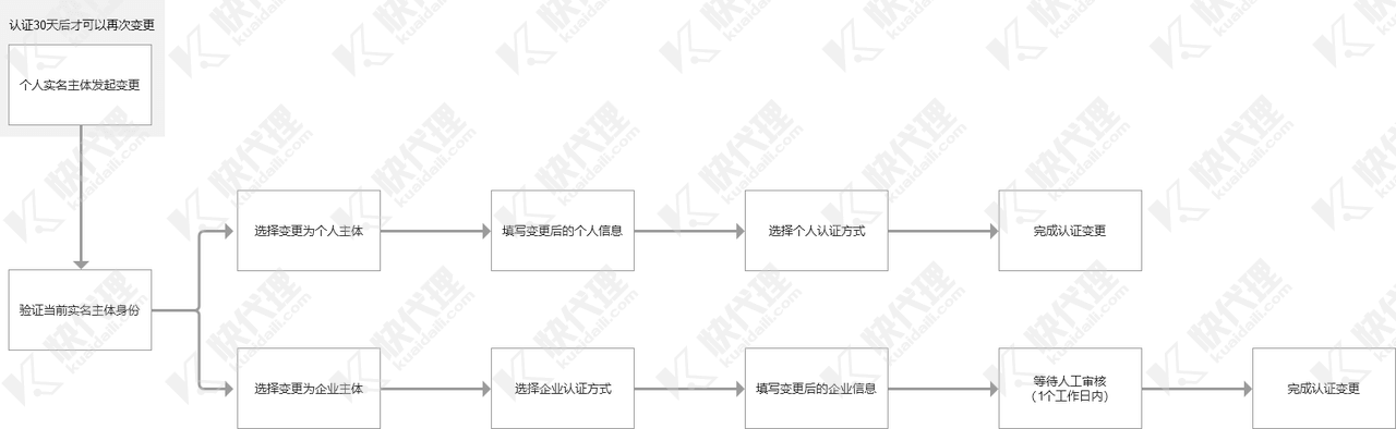 个人实名主体变更流程