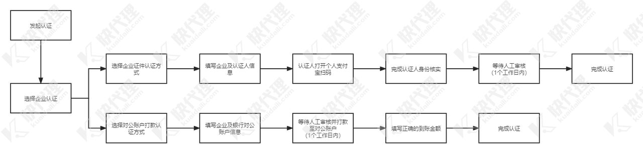 企业实名认证认证流程